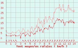 Courbe de la force du vent pour Le Val-d