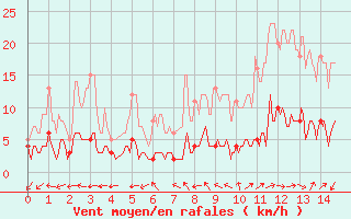 Courbe de la force du vent pour Aix-en-Provence (13)