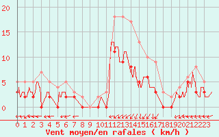 Courbe de la force du vent pour Albi (81)