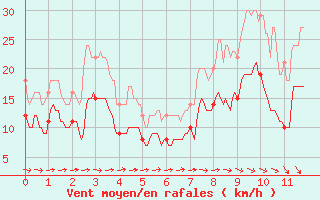 Courbe de la force du vent pour Rouvroy-en-Santerre (80)