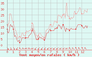 Courbe de la force du vent pour Caussols (06)