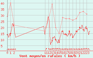 Courbe de la force du vent pour Belmont - Champ du Feu (67)