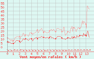 Courbe de la force du vent pour Belmont - Champ du Feu (67)