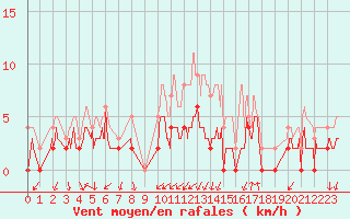 Courbe de la force du vent pour Grenoble/agglo Le Versoud (38)