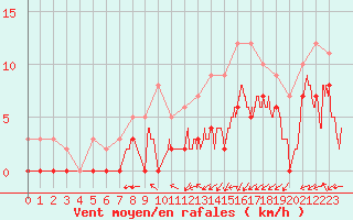 Courbe de la force du vent pour Frignicourt (51)