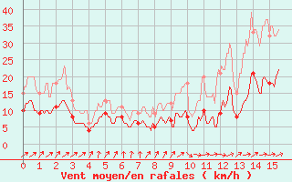 Courbe de la force du vent pour Pauillac (33)