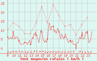 Courbe de la force du vent pour Aubenas - Lanas (07)