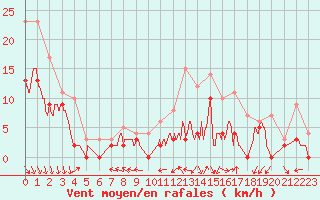 Courbe de la force du vent pour Cognac (16)