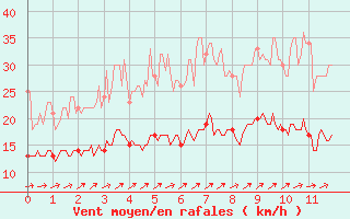 Courbe de la force du vent pour Mouthoumet (11)