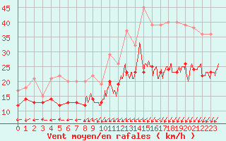 Courbe de la force du vent pour La Rochelle - Aerodrome (17)