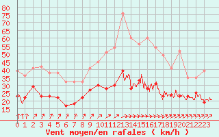 Courbe de la force du vent pour Dinard (35)