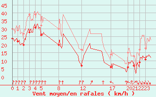 Courbe de la force du vent pour Cap Sagro (2B)