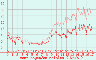 Courbe de la force du vent pour Saint-Quentin (02)