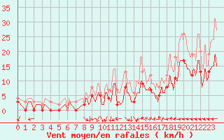 Courbe de la force du vent pour Salon-de-Provence (13)