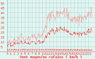 Courbe de la force du vent pour Le Touquet (62)