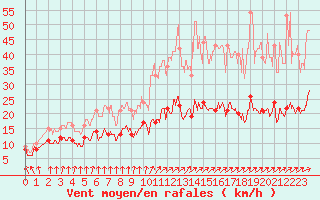 Courbe de la force du vent pour Paray-le-Monial - St-Yan (71)