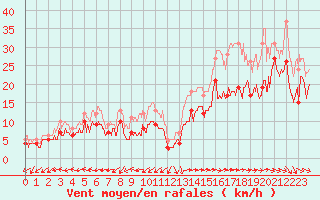 Courbe de la force du vent pour Ile de Groix (56)