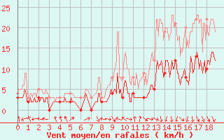 Courbe de la force du vent pour Bergerac (24)