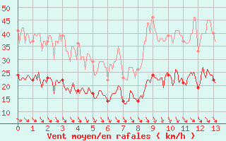 Courbe de la force du vent pour Ile d