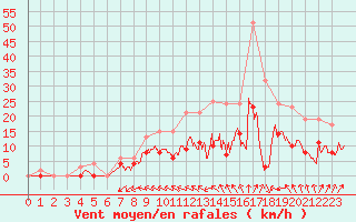 Courbe de la force du vent pour Nevers (58)