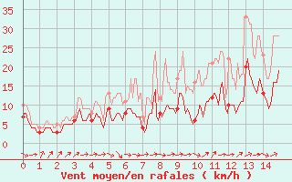 Courbe de la force du vent pour Orly (91)