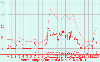 Courbe de la force du vent pour Auch (32)