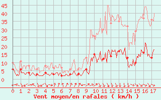 Courbe de la force du vent pour Rosans (05)