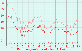 Courbe de la force du vent pour Jamricourt (60)