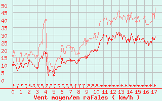Courbe de la force du vent pour Vinnemerville (76)