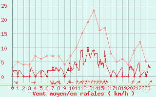 Courbe de la force du vent pour Bellegarde (01)
