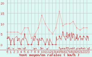 Courbe de la force du vent pour Le Luc - Cannet des Maures (83)