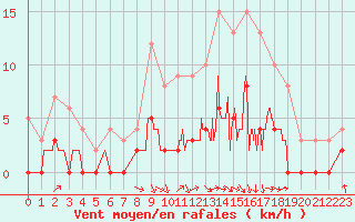 Courbe de la force du vent pour Brive-Laroche (19)