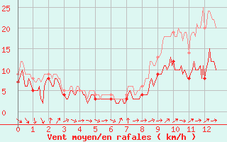 Courbe de la force du vent pour Saint-Quentin (02)