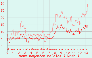 Courbe de la force du vent pour Rouvroy-les-Merles (60)