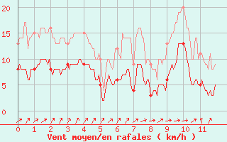 Courbe de la force du vent pour Saint-Chamond-l