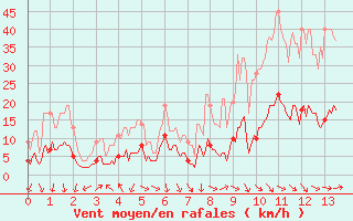 Courbe de la force du vent pour Aubagne (13)