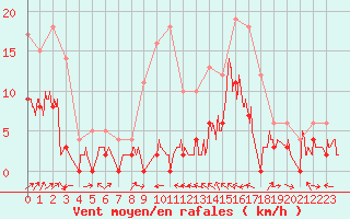 Courbe de la force du vent pour Le Luc - Cannet des Maures (83)