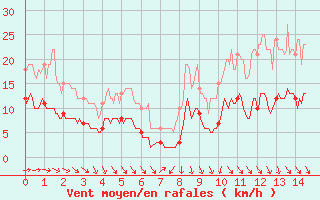 Courbe de la force du vent pour Saint-Martin-de-Fressengeas (24)