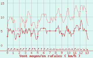 Courbe de la force du vent pour Ferrire-Laron (37)