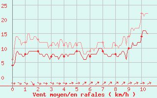 Courbe de la force du vent pour Sibiril (29)