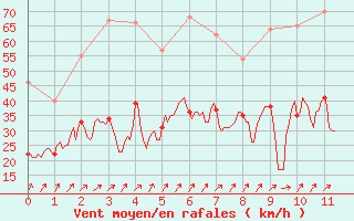 Courbe de la force du vent pour Pointe de Socoa (64)