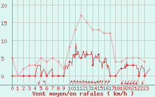 Courbe de la force du vent pour Besanon (25)