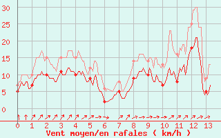 Courbe de la force du vent pour Rouvroy-en-Santerre (80)