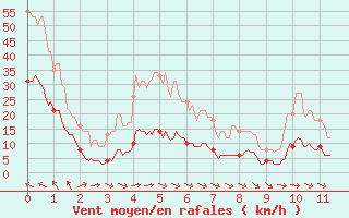 Courbe de la force du vent pour Castelnaudary (11)