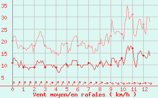 Courbe de la force du vent pour Ussel-Thalamy (19)