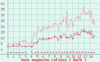 Courbe de la force du vent pour Peyrelevade (19)