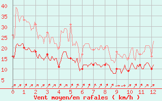 Courbe de la force du vent pour Bourganeuf (23)