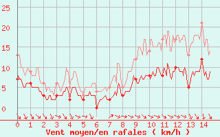 Courbe de la force du vent pour Feins (35)