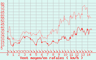 Courbe de la force du vent pour Saint-Vaast-la-Hougue (50)