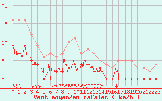 Courbe de la force du vent pour Montlimar (26)